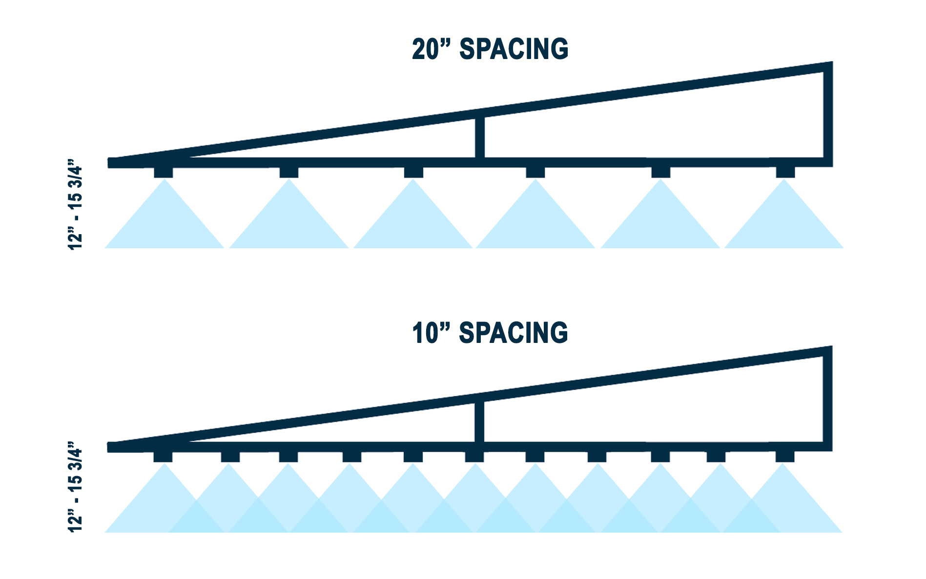 20" vs 10" Nozzle Spacing graphic