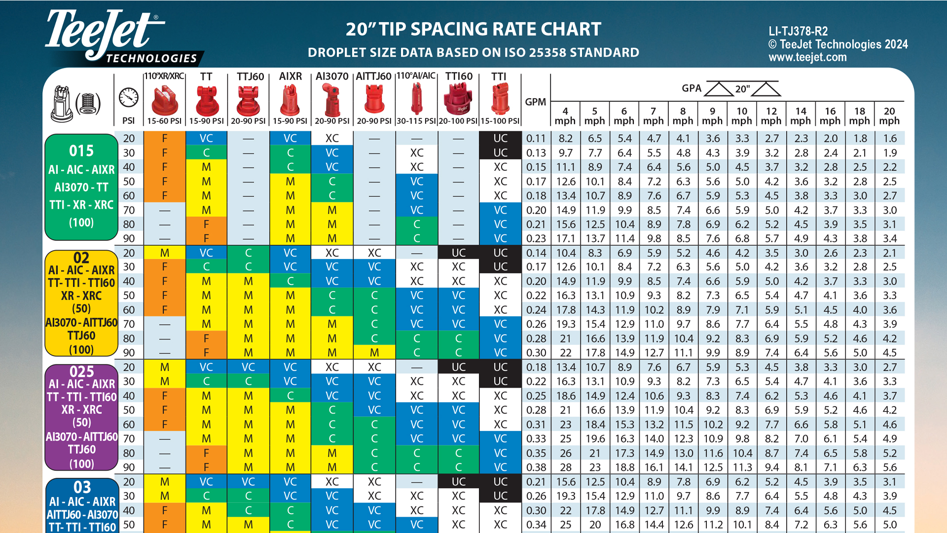 LI-TJ378-R2 Tank Sticker - Droplet Size Data Based on ISO 25358 Standard