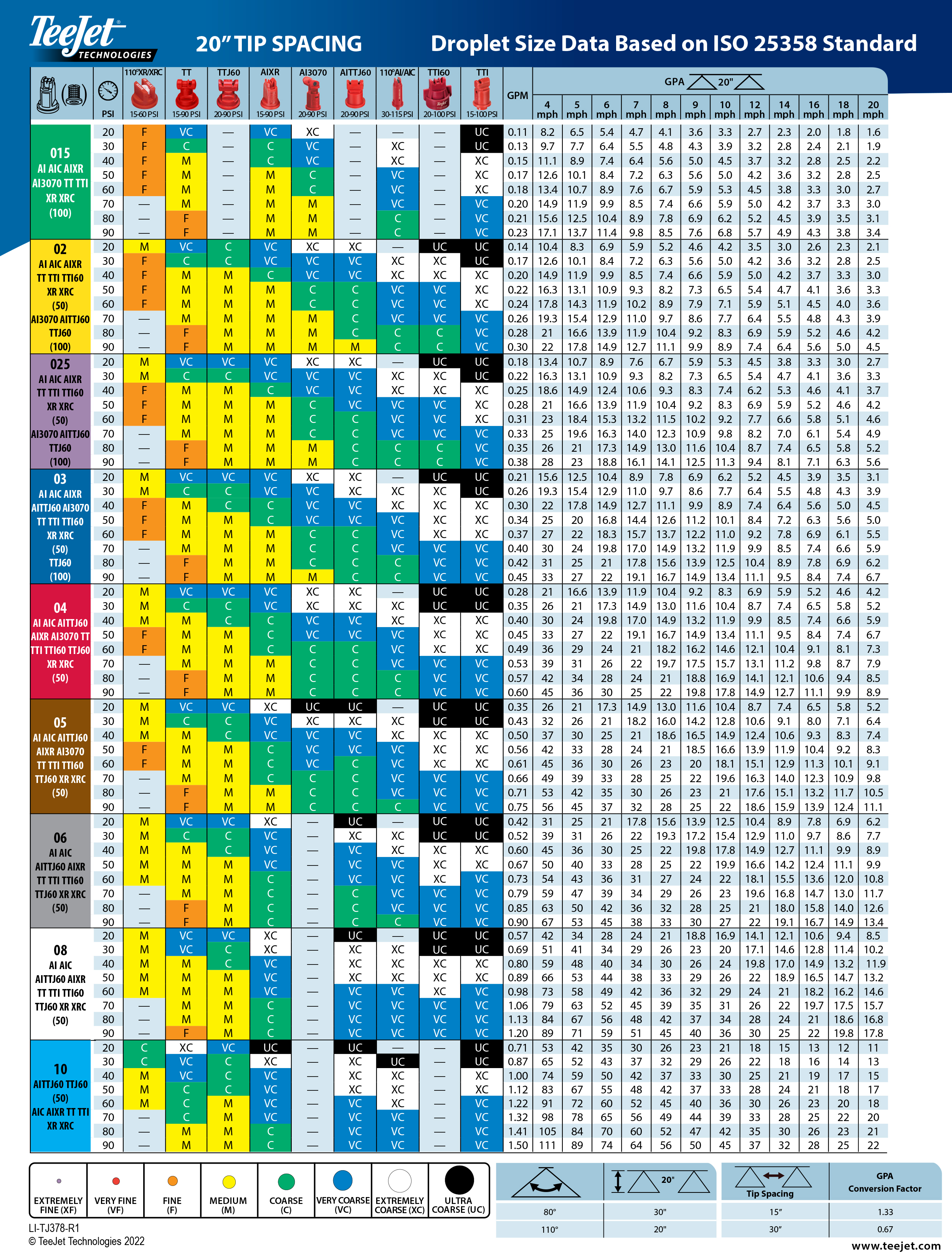Droplet Size Data - 20" spacing - (ISO 25358)
